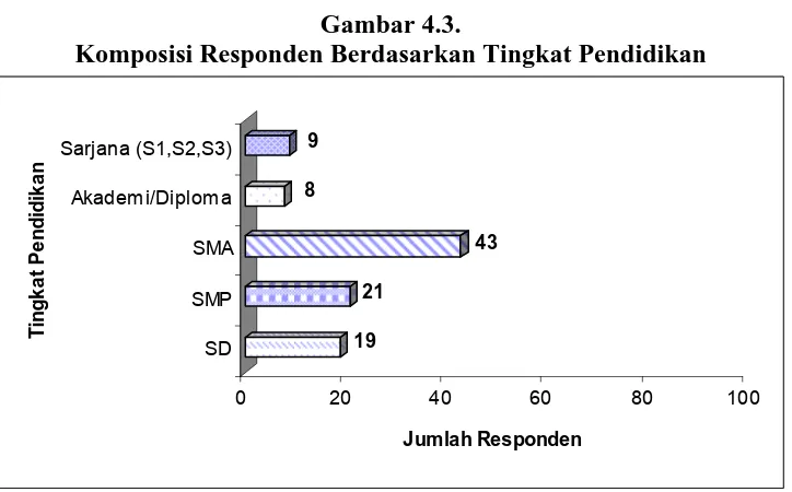 Gambar 4.3. Komposisi Responden Berdasarkan Tingkat Pendidikan 