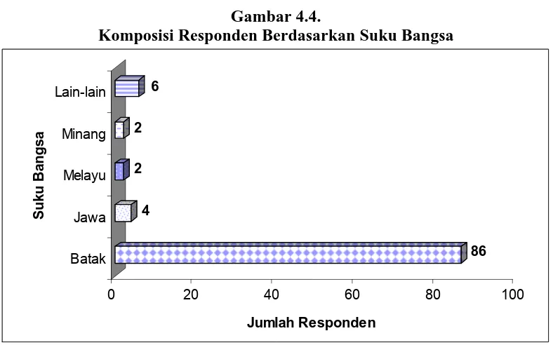 Gambar 4.4. Komposisi Responden Berdasarkan Suku Bangsa 