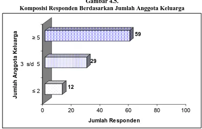 Gambar 4.5. Komposisi Responden Berdasarkan Jumlah Anggota Keluarga 