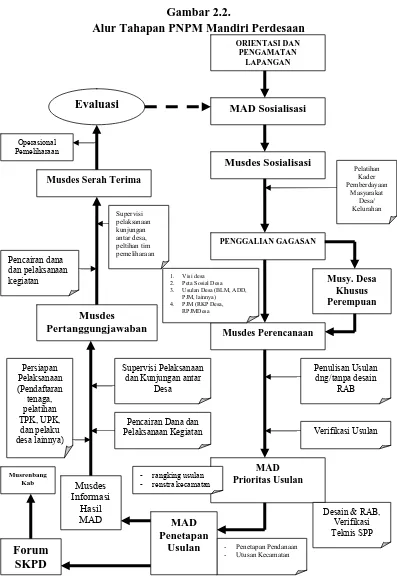 Gambar 2.2. Alur Tahapan PNPM Mandiri Perdesaan 