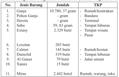 Tabel 3. Barang Bukti Yang Disita Tahun 2013 (Januari - Agustus 2013)