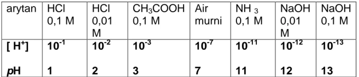 Tabel 4 pH beberapa asam dan basa dalam berbagai konsentrasi  arytan  HCl  0,1 M  HCl  0,01  M  CH 3 COOH 0,1 M  Air  murni  NH  3 0,1 M  NaOH 0,01 M  NaOH 0,1 M  [ H + ]  pH  10 -11  10 -22  10 -33  10 -77  10 -1111  10 -1212  10 -1313  Dari tabel 4 didap