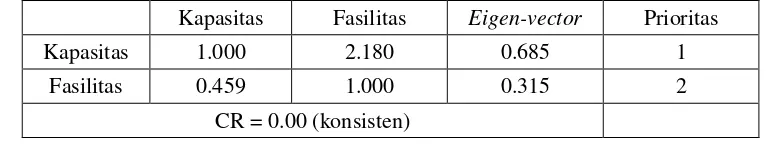 Tabel 1. Matriks pairwise comparison, eigenvector, dan CR jam kuliah 