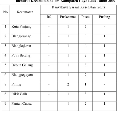 Tabel. 4  Banyaknya Rumah Sakit, Puskesmas, 
