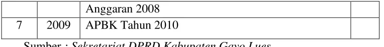 Tabel. 8 Qanun Yang Telah Ditetapkan Tahun 2010 