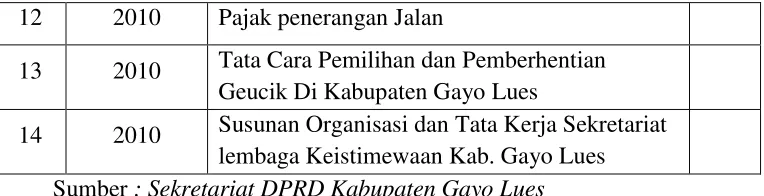 Tabel 9 Qanun Yang Telah Ditetapkan Tahun 2011 