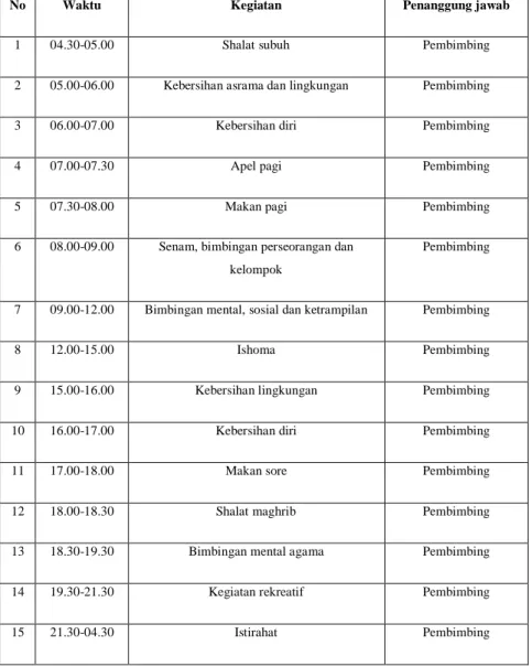 Tabel Jadwal kegiatan (Dokumen Unit Rehabilitasi Bina Sejahtera Kendal I) 