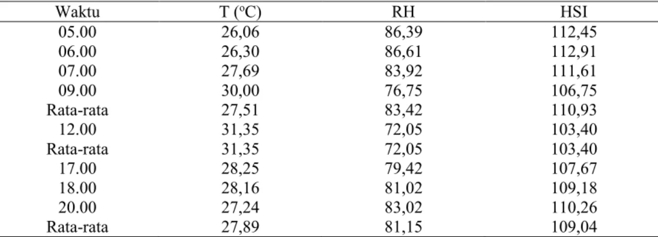 Tabel  3  dan  Tabel  4  menunjukkan  pagi hari pukul 05:00±09:00 WIB temperatur  lingkungan berada pada keadaan standar HSI  yaitu berkisar antara 24,5±30ºC