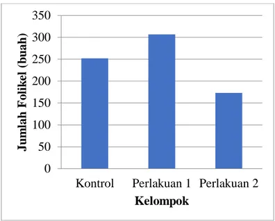 Gambar 4.2 Jumlah folikel antar perlakuan  Burung puyuh kontrol yang diberi perlakuan 12 jam  terang dan 12 jam gelap memiliki 178 folikel yang belum  matang  pada  burung  puyuh  1  dan  70  folikel  yang  belum  matang dengan 4 folikel yang sudah matang 