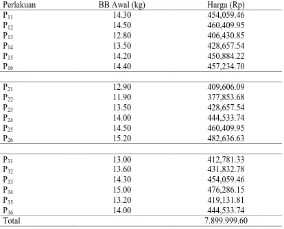Tabel 13. Biaya bibit domba (Rp/kg) 
