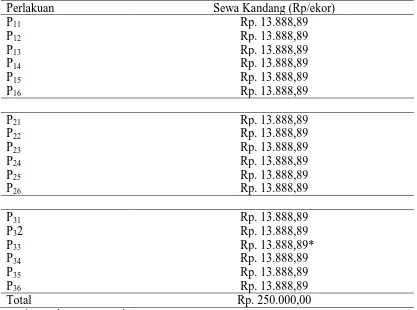 Tabel 21. Biaya sewa kandang selama penelitian (Rp) 