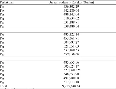 Tabel 30. Total biaya produksi per ekor domba (Rp/ekor) 