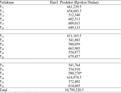 Tabel 35. Total hasil produksi per ekor domba (Rp/ekor) 