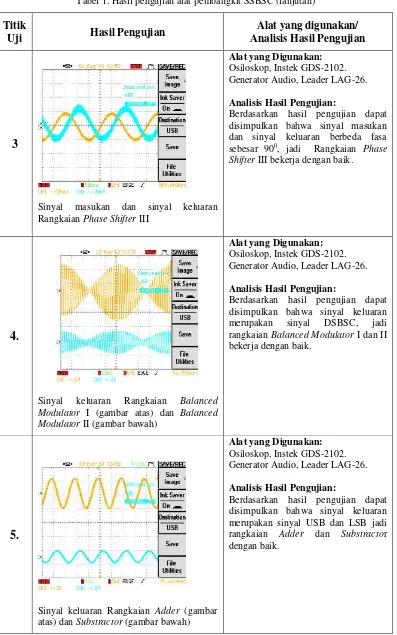 Tabel 1. Hasil pengujian alat pembangkit SSBSC (lanjutan)