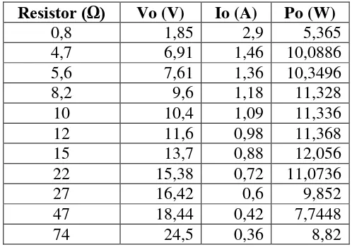 Tabel 2. Pengukuran besar  V, I, dan P pada beban menggunakan MPPT 