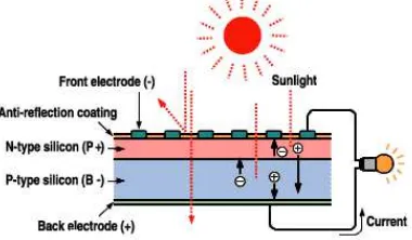 Gambar 1. Solar cell 