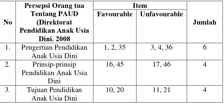 Tabel 3.8 Distribusi Item Skala Persepsi Orang tua Tentang PAUD setelah Uji 