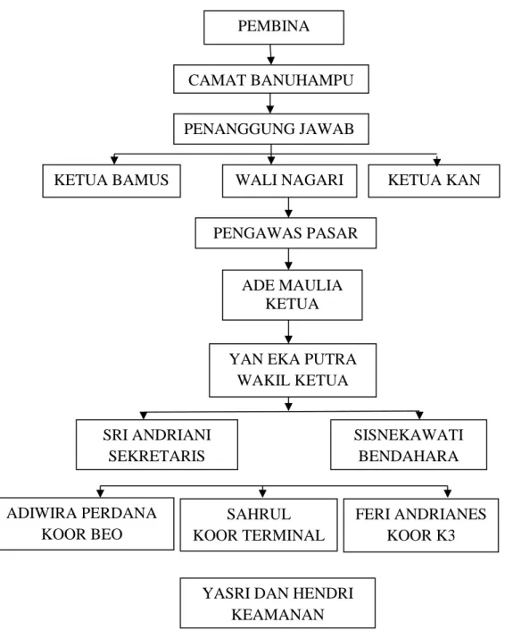Tabel 4.5 Struktur Pengurus Pasar Tradisional Padang Lua 