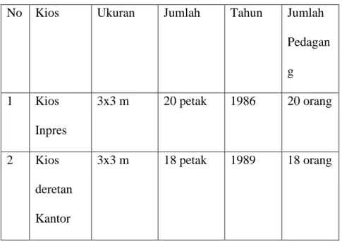 Tabel 4.6 data dan prasarana Pasar Tradisional Padang Lua berupa  Kios 73