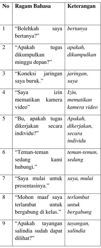 Tabel 2. Ragam Lisan dengan Bahasa Baku  No  Ragam Bahasa  Keterangan 