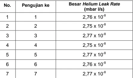 Tabel 1. Hasil Pengukuran  Standar Uji Laju Kebocoran No.  Pengujian ke  Besar Helium Leak Rate  