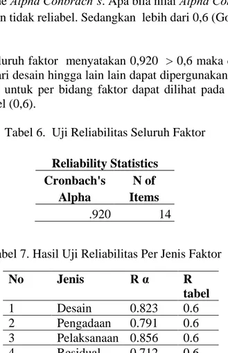 Tabel 5.  Uji Validitas Residual dan lain lain  Scale Mean  if Item  Deleted  Scale  Variance if  Item Deleted  Corrected  Item-Total  Correlation  Cronbach's Alpha if  Item Deleted  Residual  3.9688  2.951  .557  