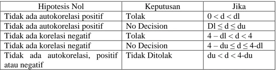 Tabel 3.3 Pengambilan Keputusan dalam Autokorelasi 