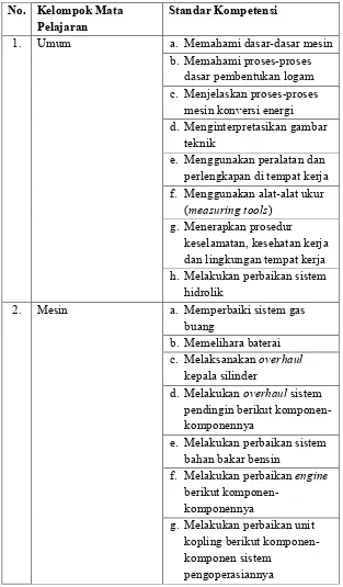 Tabel 1. Mata Pelajaran dan Standar Kompetensi Pada Kompetensi Keahlian Teknik Sepeda Motor SMK Diponegoro Depok Sleman.