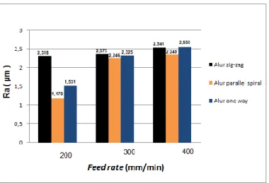Gambar 28.Grafik Pengaruh kecepatan pemakanan terhadap kekasaran permukaan dengan alur  pahat zig-