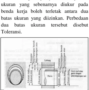 Gambar 1. Toleransi  Batas Toleransi dan Suaian  