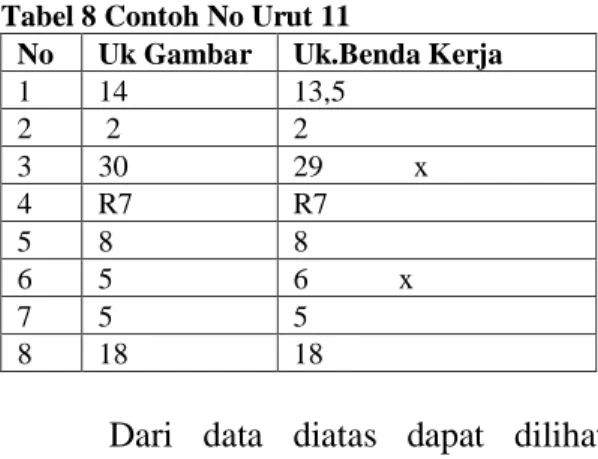 Tabel 7 Contoh No Urut 11  