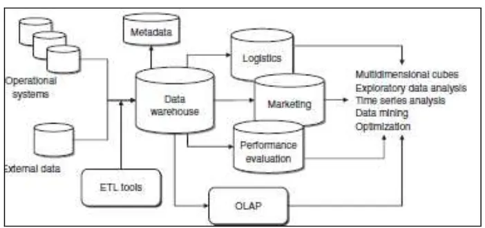 Gambar 1. Arsitektur dan fungsi data warehouse 