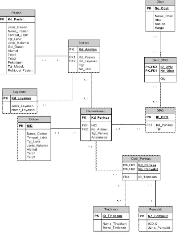 Gambar 3. Model database 