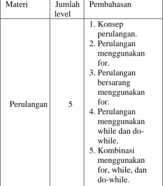 Tabel 3. Skenario Pembelajaran  Materi  Jumlah  level  Pembahasan  Perulangan  5  1. Konsep  perulangan