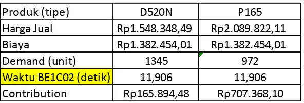 Tabel 12. Contribution margin subproses BE1CO2 