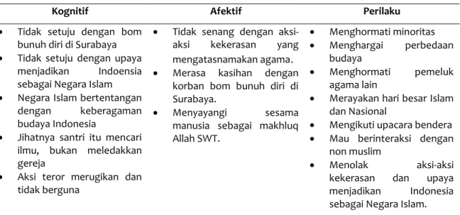 Tabel 3. Dampak Implementasi Pendidikan Multikultural Pada Santri 