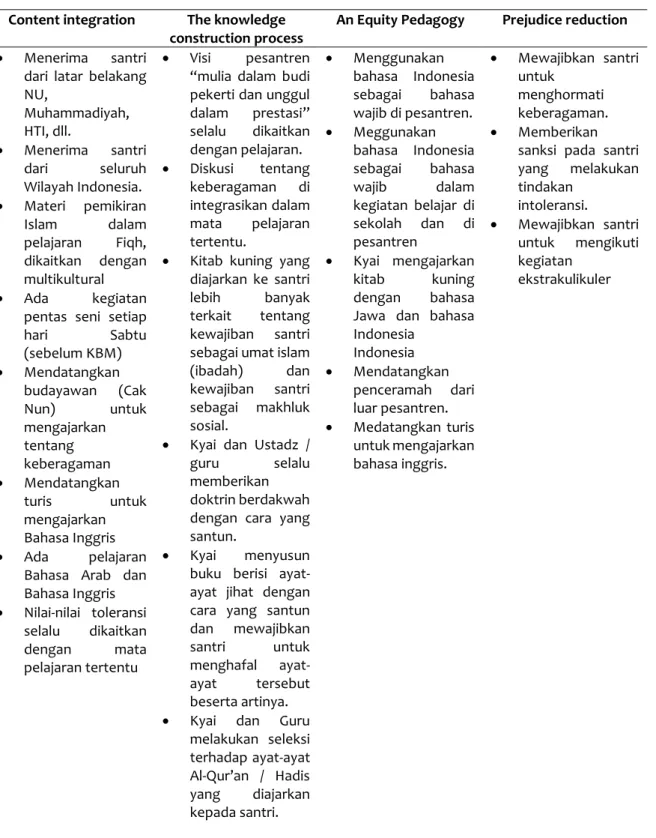 Tabel 1. Implementasi Pendidikan Multikultural dalam Kegiatan Belajar Mengajar  Content integration  The knowledge 