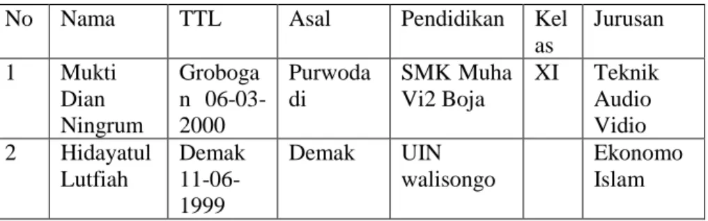 Tabel Data Anak Panti Asuhan Kafalatul Yatama  No  Nama  TTL  Asal  Pendidikan  Kel