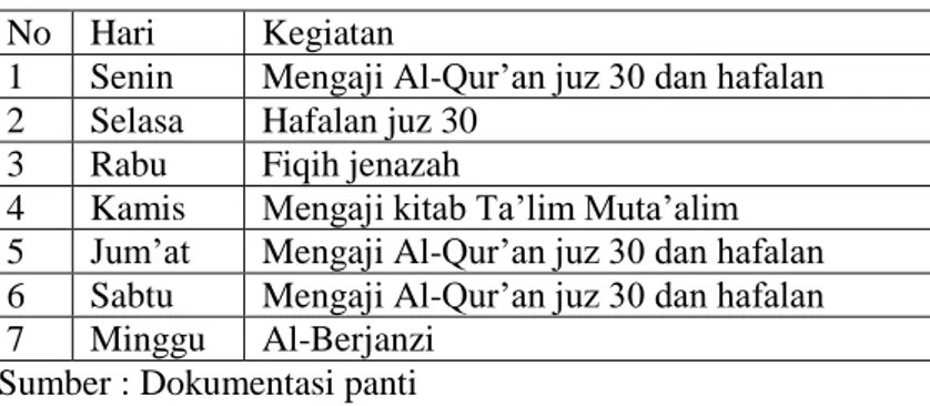 Tabel 2  Jadwal kegiatan anak-anak di panti asuhan Kafalatul  Yatama 