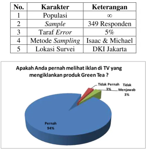 Tabel 3. Karakteristik survei 