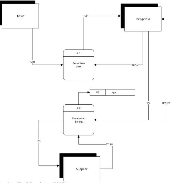 Gambar III.5. Diagram Rinci Proses 2.0 Sistem Berjalan 