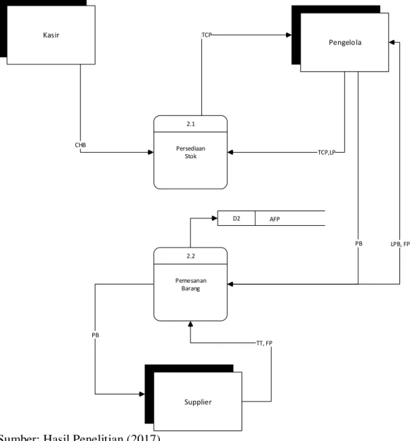 Gambar III.6. Diagram Rinci Proses 3.0 Sistem Berjalan 
