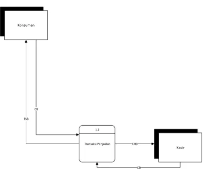 Gambar III.4. Diagram Rinci Proses 1.0 Sistem Berjalan 