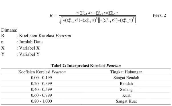 Tabel 2: Interpretasi Korelasi Pearson 