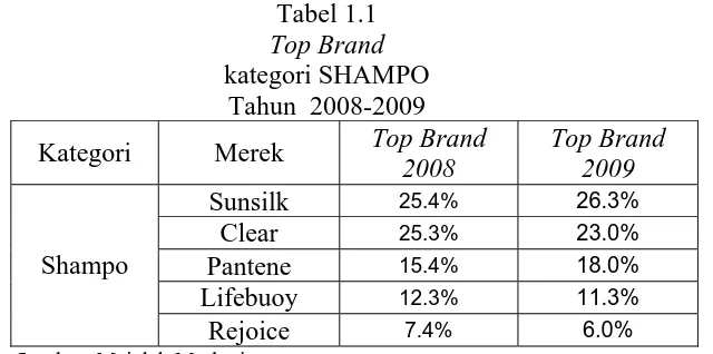Tabel 1.1 Top Brand