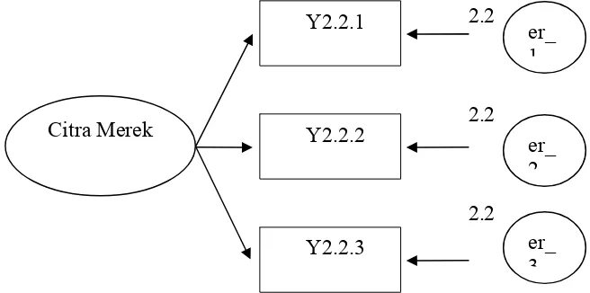 Gambar 3.3 : Contoh Model Pengukuran Faktor Citra Merek 