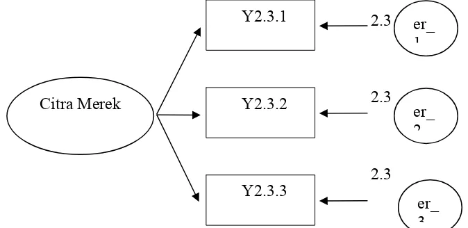 Gambar 3.5 : Contoh Model Pengukuran Faktor Citra Merek 