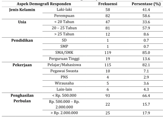 Tabel 1. Demografi Responden 