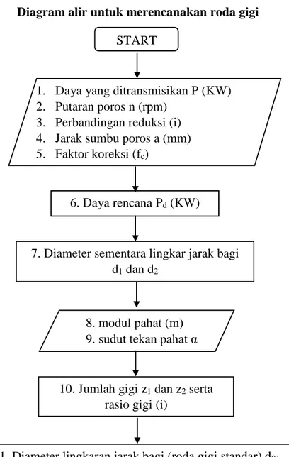 Diagram alir untuk merencanakan roda gigi  START 