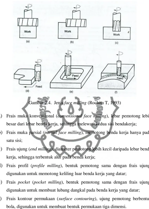 Gambar 2.4.  Jenis face milling (Rochim T, 1993) 